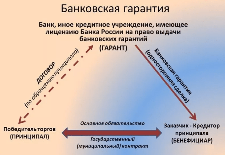 Что такое банковская гарантия простым языком