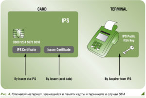 Память эмитента карты