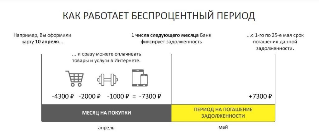 беспроцентный период
