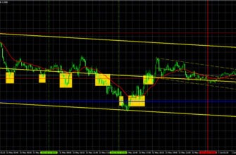 Сигналы Форекс какие бывают