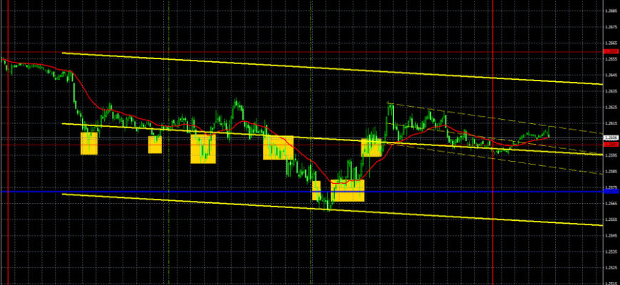 Сигналы Форекс какие бывают